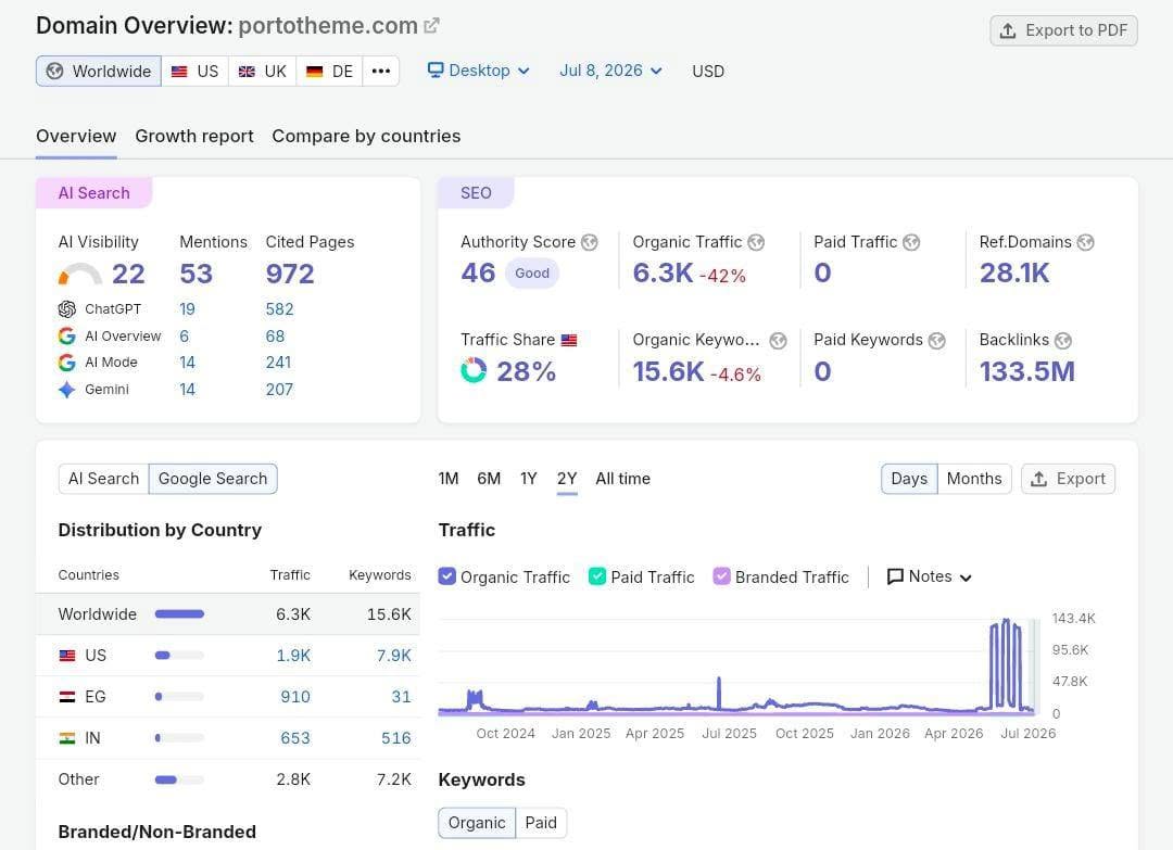 Digital Marketing Report