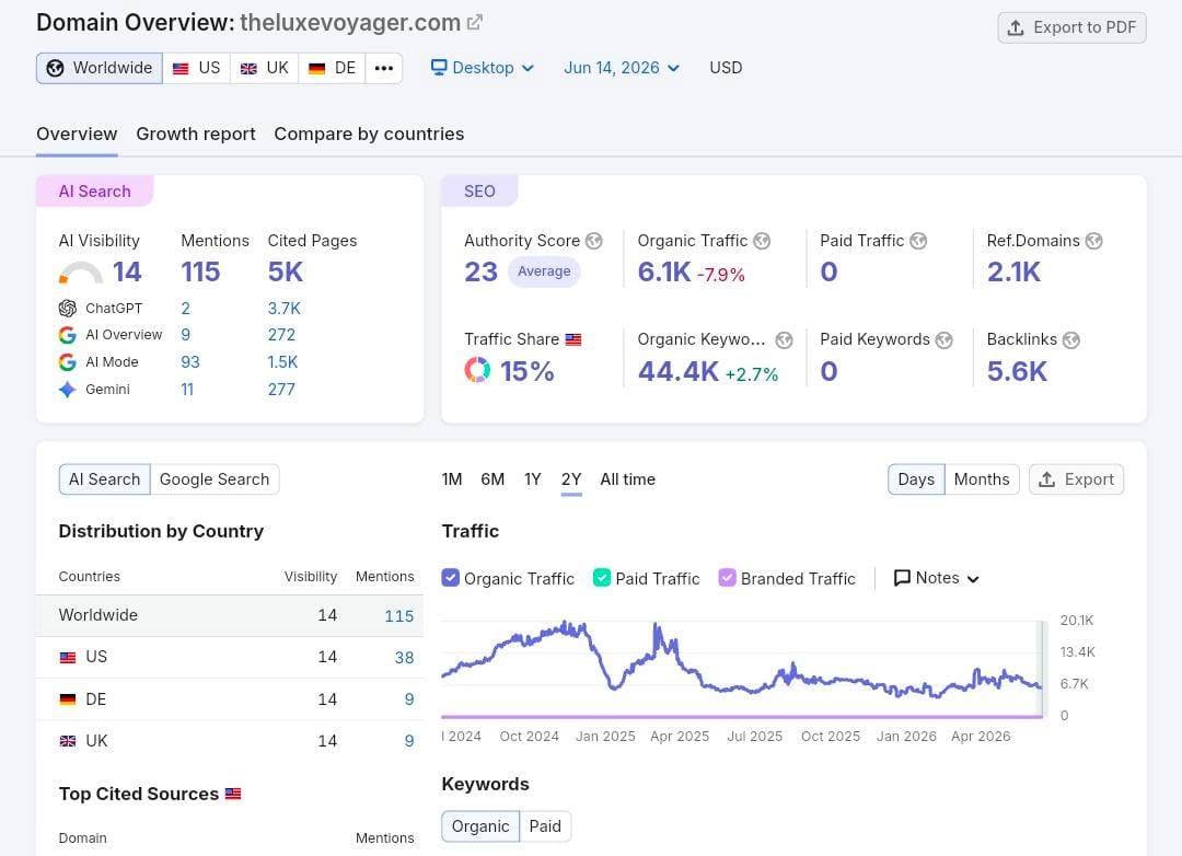 Digital Marketing Report