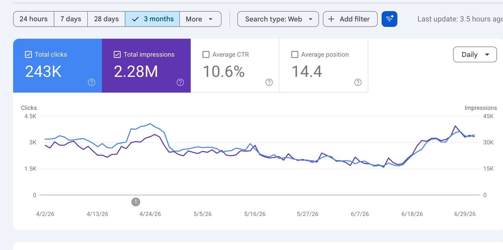 Digital Marketing Report